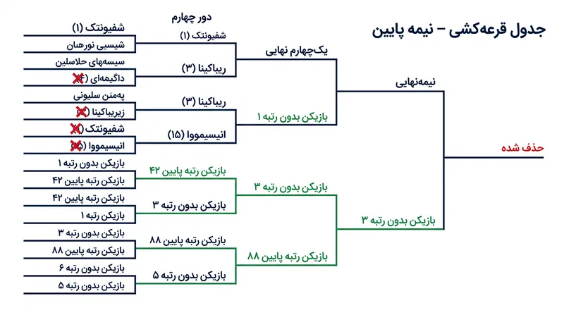 خروج همزمان شفیونتک، ریباکینا و انیسیمووا، نیمه پایینی جدول قرعه‌کشی را کاملاً باز گذاشته است.