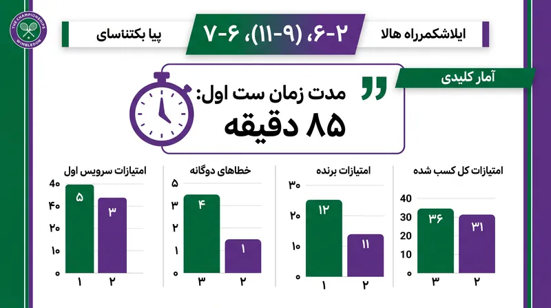 ست اول طاقت‌فرسای ۸۵ دقیقه‌ای، نقطه عطف پیروزی دو سته ایالا بود.