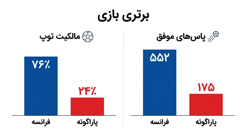 فرانسه مالکیت توپ را در اختیار داشت اما برای شکستن خط دفاعی فشرده پاراگوئه با مشکل مواجه شد.