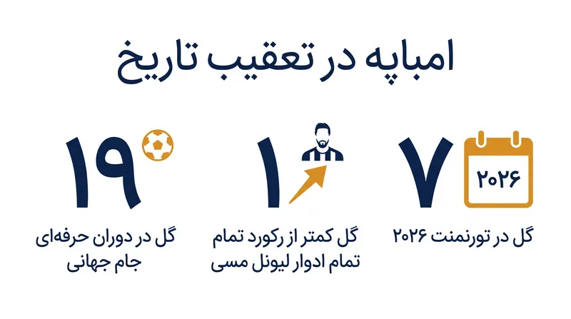 پنالتی دقیقه ۷۰ امباپه او را به یک گل فاصله از رکورد گلزنی تمام ادوار جام جهانی رساند.