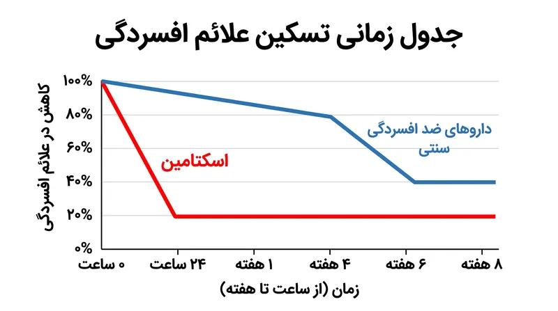 اسکتامین دوره انتظار ۴ تا ۶ هفته‌ای داروهای ضد افسردگی خوراکی سنتی را نادیده می‌گیرد و در عرض چند ساعت تسکین علائم را فراهم می‌کند.