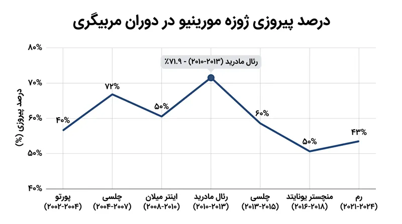 مورینیو بالاترین درصد پیروزی دوران حرفه‌ای خود را در اولین دوره حضورش در رئال مادرید به دست آورد.