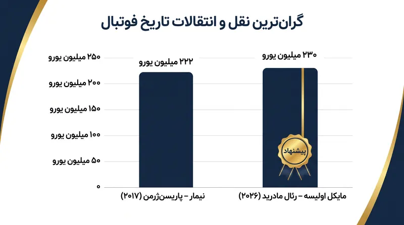 پیشنهاد ۲۳۰ میلیون یورویی رئال مادرید برای مایکل اولیسه، رکورد جهانی نقل و انتقالات ثبت شده در سال ۲۰۱۷ را خواهد شکست.