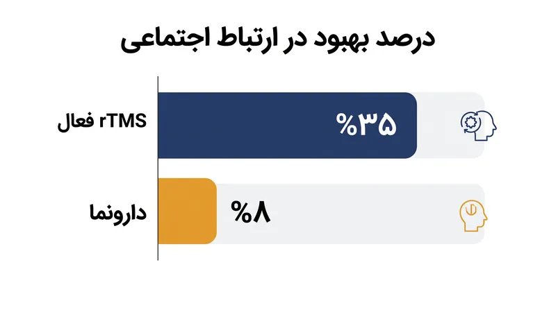 کودکانی که درمان فعال rTMS دریافت کردند، بهبودهای به مراتب بیشتری در نمرات ارتباط اجتماعی نسبت به کسانی که دارونما دریافت کردند، نشان دادند.