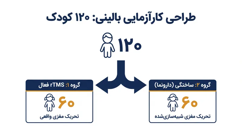کارآزمایی مجله روانپزشکی جاما ۱۲۰ کودک را ثبت نام کرد و آنها را به طور مساوی بین تحریک مغناطیسی فعال و یک دستگاه ساختگی دارونما تقسیم کرد.