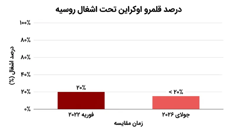 نیروهای روسیه در حال حاضر حدود ۲۰٪ از قلمرو بین‌المللی اوکراین را اشغال کرده‌اند.