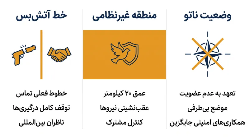 اجزای اصلی چارچوب آتش‌بس پیشنهادی که پیش از نشست ناتو مورد بررسی قرار گرفت.