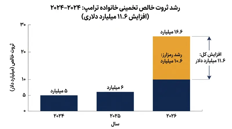 برآوردها نشان می‌دهد که ثروت خالص این خانواده از زمان کارزار انتخاباتی ۲۰۲۴ بیش از ۱۱ میلیارد دلار افزایش یافته است.