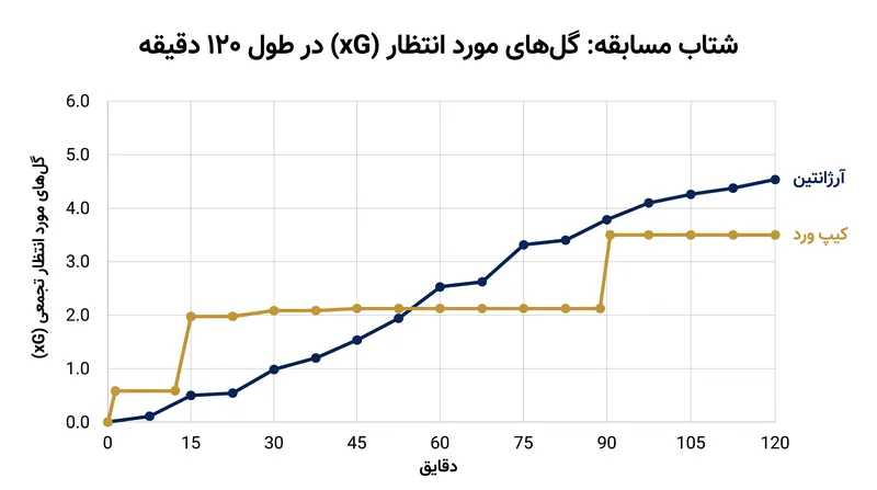 شتاب مسابقه به شدت نوسان داشت، و کیپ ورد در مقابل مالکیت توپ مستمر آرژانتین، از فرصت‌های ضدحمله خود نهایت استفاده را برد.