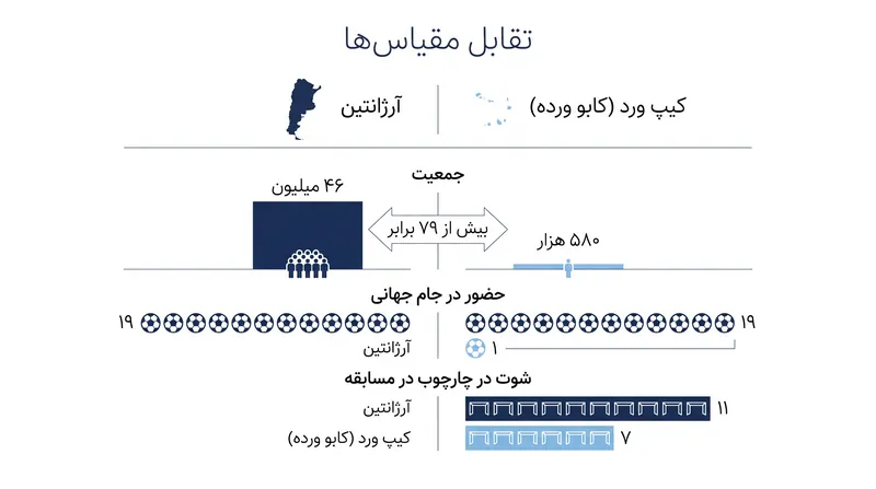 با وجود تفاوت عظیم در جمعیت و تاریخچه فوتبالی، کیپ ورد (کابو ورده) شانه‌به‌شانه قهرمانان مدافع (آرژانتین) جنگید.