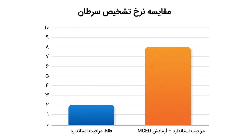 افزودن آزمایش MCED به غربالگری استاندارد، تشخیص کلی سرطان را چهار برابر بهبود بخشید.