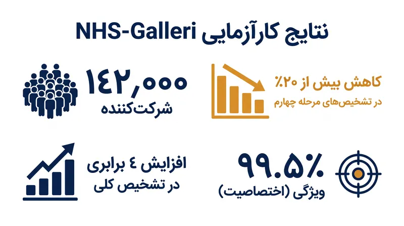 یافته‌های کلیدی از کارآزمایی برجسته NHS-Galleri.