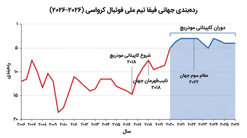 حضور مستمر کرواسی در میان نخبگان فوتبال در دوران کاپیتانی مودریچ.