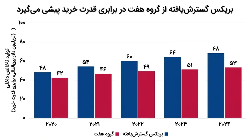 اقتصادهای بریکس گسترش‌یافته اکنون در مجموع از گروه هفت در برابری قدرت خرید پیشی می‌گیرند.