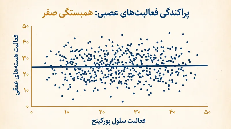 داده‌های مدل‌های پیش‌بالینی هیچ همبستگی معنی‌داری را بین دو نوع سلول در طول حالت‌های فعال بیماری نشان ندادند.