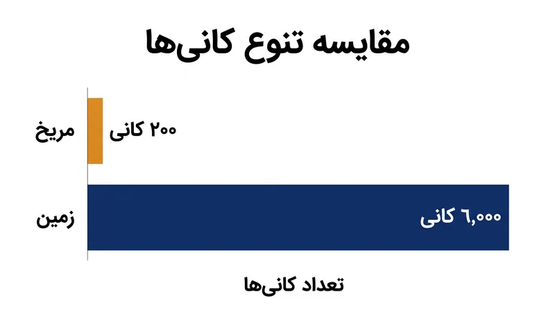 تکتونیک فعال و زیست‌شناسی زمین تقریباً ٦,٠٠٠ کانی ایجاد کرده‌اند، در حالی که تنها حدود ٢٠٠ کانی در مریخ شناسایی شده است.
