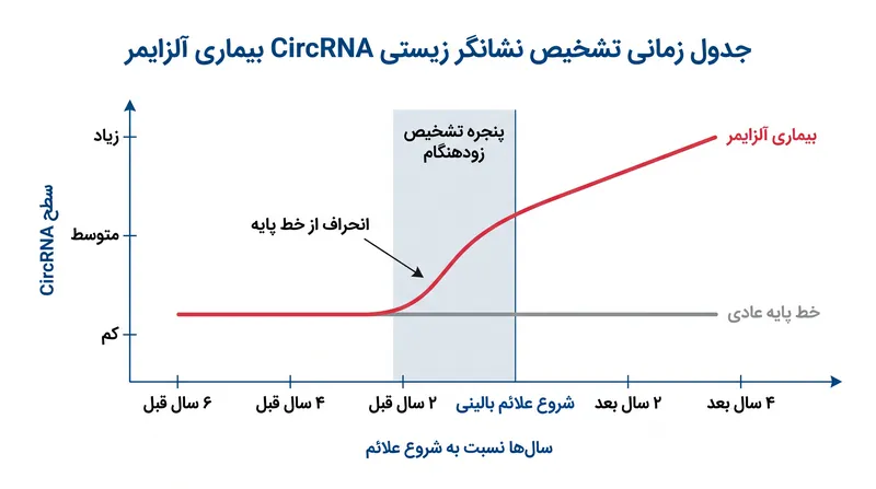 سطوح RNA حلقوی (CircRNA) تقریباً دو تا چهار سال قبل از بروز علائم زوال شناختی در بیماران، شروع به انحراف از خطوط پایه عادی می‌کنند.
