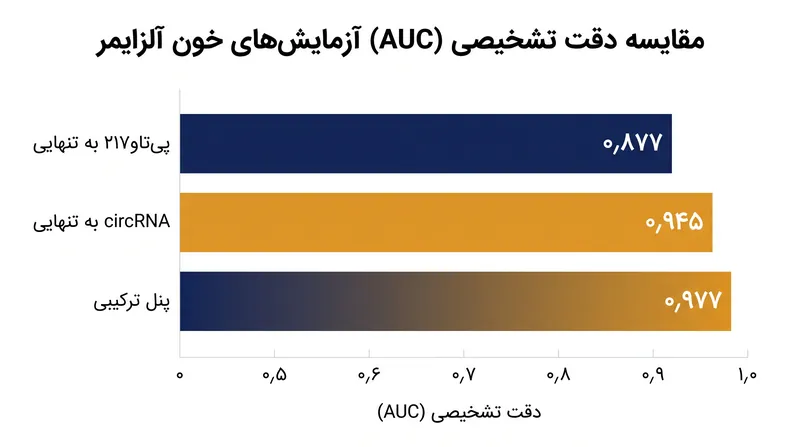 پنل ۳۴-circRNA در دقت تشخیصی، عملکردی به مراتب بهتر از استاندارد طلایی فعلی پی‌تاو۲۱۷ داشت.