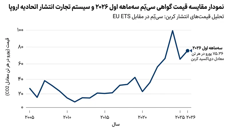 کمیسیون اروپا اولین قیمت رسمی گواهی سی‌بَم را بر اساس میانگین‌های سیستم تجارت انتشار اتحادیه اروپا در سه‌ماهه اول ۲۰۲۶، ۷۵.۳۶ یورو در هر تن تعیین کرد.