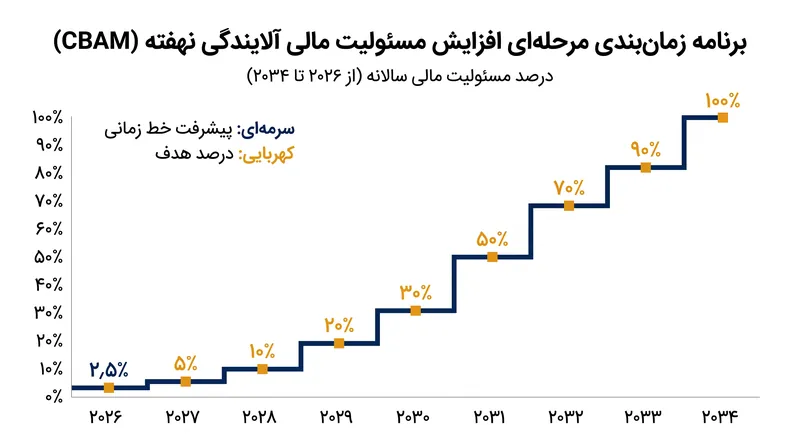 نسبت انتشار آلایندگی نهفته که مشمول مسئولیت مالی می‌شود، از ۲٫۵٪ در سال ۲۰۲۶ شروع شده و تا سال ۲۰۳۴ به ۱۰۰٪ می‌رسد.