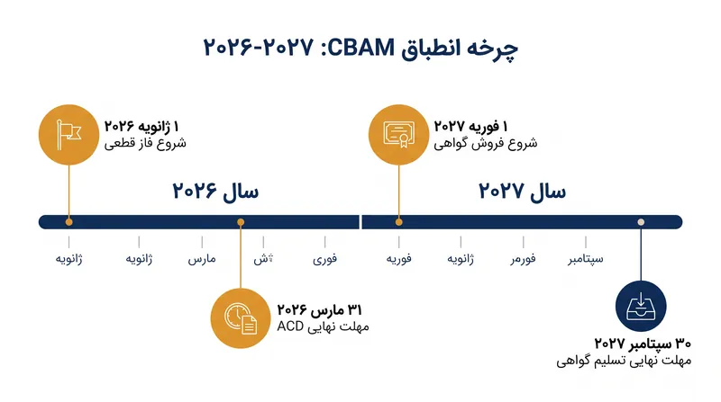 چرخه انطباق برای واردات سال ۲۰۲۶ با مهلت نهایی تسلیم گواهی در تاریخ ۳۰ سپتامبر ۲۰۲۷ به پایان می‌رسد.