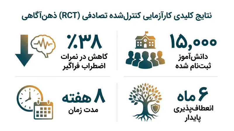 یافته‌های کلیدی از کارآزمایی کنترل‌شده تصادفی (RCT) مجله روانپزشکی JAMA.