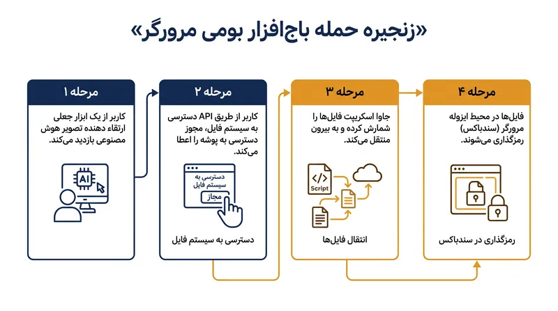 چگونه API دسترسی به سیستم فایل برای دور زدن امنیت نقطه پایانی مورد سوءاستفاده قرار می‌گیرد.