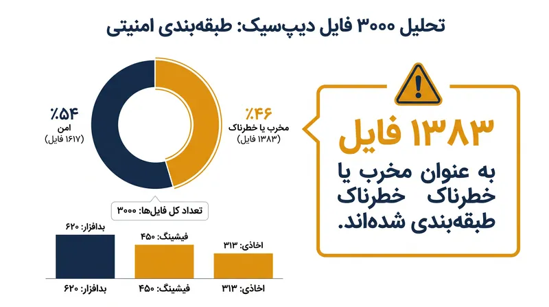 تحقیقات چک پوینت بیش از ۱۳۰۰ مورد بدافزار را در مجموعه داده‌های اخیر کد تولید شده توسط هوش مصنوعی شناسایی کرد.