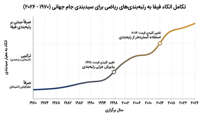 در طول دهه‌ها، فیفا به طور فزاینده‌ای برای سیدبندی مسابقات به جای جغرافیا، به رتبه‌بندی‌های ریاضی متکی شده است.