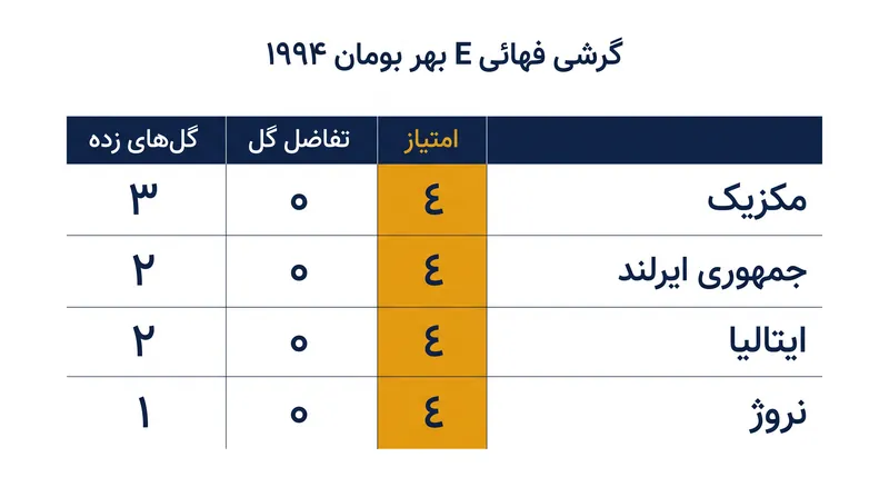 گروه E جام جهانی ۱۹۹۴ تنها باری در تاریخ جام جهانی است که یک گروه با تساوی کامل چهار تیم در امتیاز و تفاضل گل به پایان رسید.