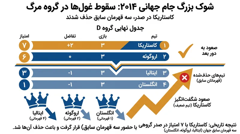 در سال ۲۰۱۴، کاستاریکا با نادیده گرفتن تمام مدل‌های آماری، گروهی را که شامل سه قهرمان سابق جام جهانی بود، فتح کرد.