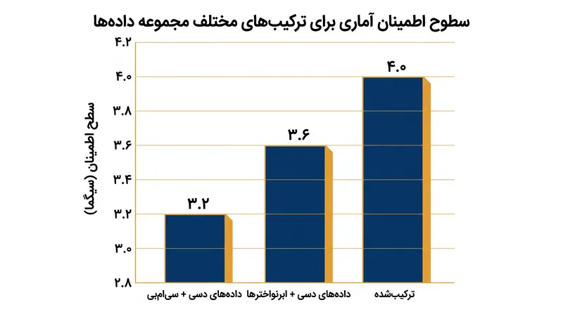 هنگامی که داده‌های DESI با سایر اندازه‌گیری‌های کیهانی ترکیب می‌شوند، ترجیح برای انرژی تاریک در حال تکامل تا ۴.۲ سیگما افزایش می‌یابد.