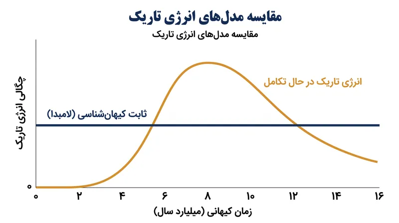 داده‌های دِسی (DESI) نشان می‌دهد که چگالی انرژی تاریک ممکن است ثابت نباشد، بلکه در دوران کیهانی کنونی در حال کاهش و ضعیف شدن است.