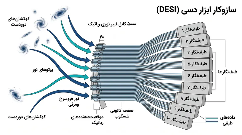 دسی (DESI) برای ثبت همزمان طیف هزاران کهکشان، هر ۲۰ دقیقه یک بار، از ۵۰۰۰ موقعیت‌دهنده فیبر نوری رباتیک استفاده می‌کند.