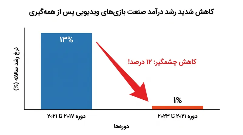 رشد درآمد صنعت پس از بازگشایی جهان بعد از همه‌گیری به شدت کاهش یافت.