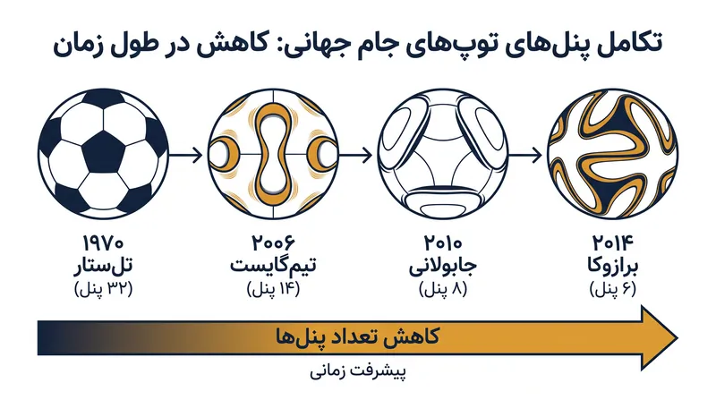 مهندسان به طور پیوسته تعداد پنل‌ها را برای ساخت یک توپ گردتر کاهش دادند، قبل از اینکه متوجه شوند که درزهای بسیار کم باعث بی‌ثباتی آیرودینامیکی می‌شود.