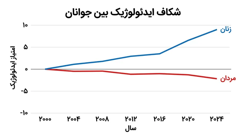 شکاف ایدئولوژیک بین زنان و مردان جوان طی دو دهه گذشته به طور قابل توجهی گسترش یافته است.