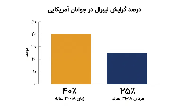 داده‌های گالوپ: شکاف ۱۵ امتیازی در گرایش لیبرال بین مردان و زنان جوان آمریکایی.