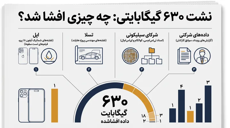 داده‌های افشا شده به حجم ۶۳۰.۴ گیگابایت شامل بیش از ۲۰۰٬۰۰۰ فایل بود که چندین غول فناوری جهانی را در بر می‌گرفت.