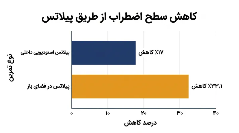 انجام پیلاتس در فضای باز تقریباً مزایای کاهش اضطراب را در مقایسه با جلسات استودیویی داخلی، دو برابر می‌کند.