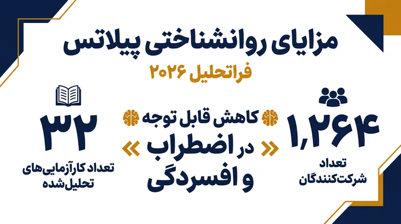 یک فراتحلیل در سال ۲۰۲۶ داده‌های ۳۲ کارآزمایی را برای ارزیابی تأثیرات روانشناختی پیلاتس جمع‌آوری کرد.