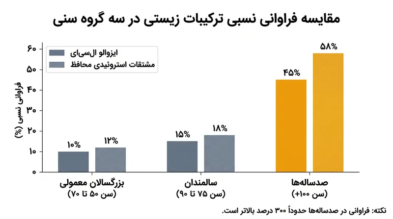 صدساله‌ها در مقایسه با بزرگسالان مسن معمولی، سطوح به شدت بالایی از اسیدهای صفراوی ثانویه خاص را نشان می‌دهند.