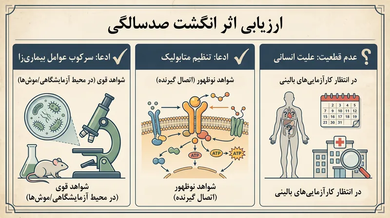 وضعیت کنونی شواهد در حمایت از مزایای سلامتی اثر انگشت متابولیک افراد صدساله.