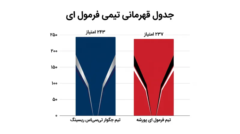 تیم جگوار تی‌سی‌اس ریسینگ برتری ناچیز شش امتیازی خود را نسبت به پورشه در جدول قهرمانی تیمی حفظ کرده است.