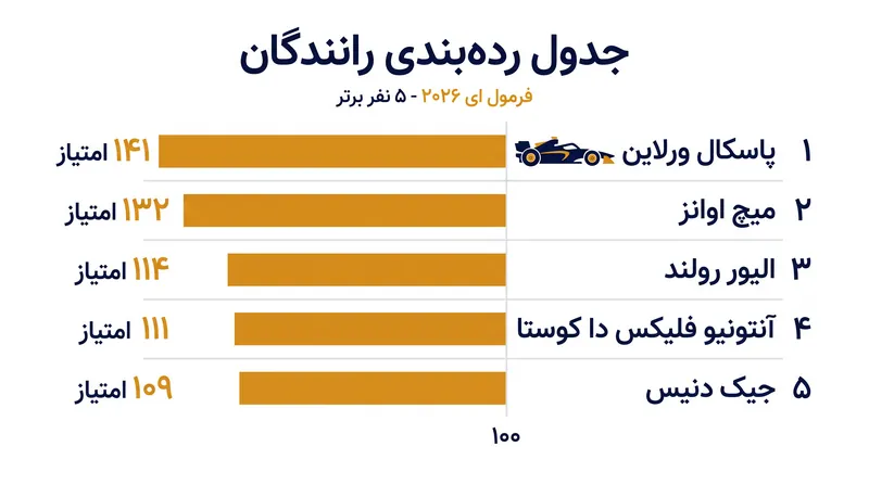 جدول رده‌بندی رانندگان فرمول ای ۲۰۲۶ پس از مسابقه شانگهای ای-پریکس.