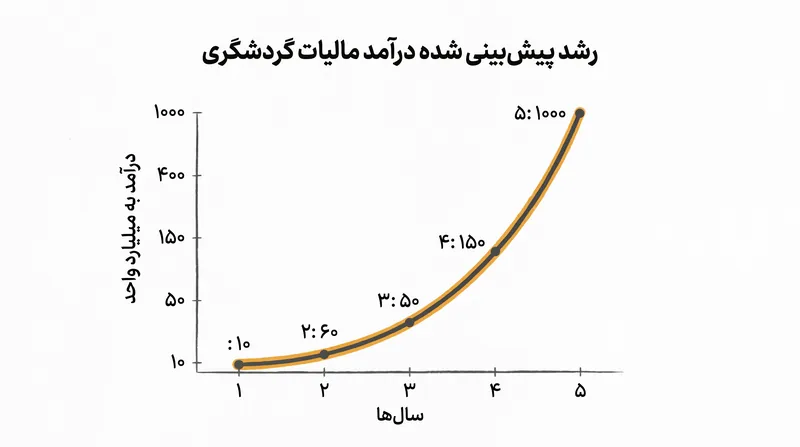 شهرداری‌ها به طور فزاینده‌ای برای تأمین مالی زیرساخت‌های محلی و پروژه‌های تاب‌آوری اقلیمی، به عوارض بازدیدکنندگان متکی می‌شوند.