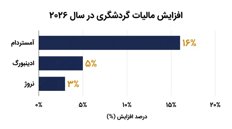 مالیات‌های اقامت در سراسر اروپا برای جبران هزینه‌های شهری ناشی از گردشگری انبوه در حال افزایش است.