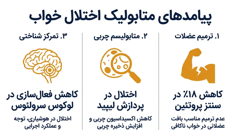اخلال در پنجره خواب عمیق، اثرات آبشاری بر بازیابی فیزیکی و سلامت متابولیک دارد.