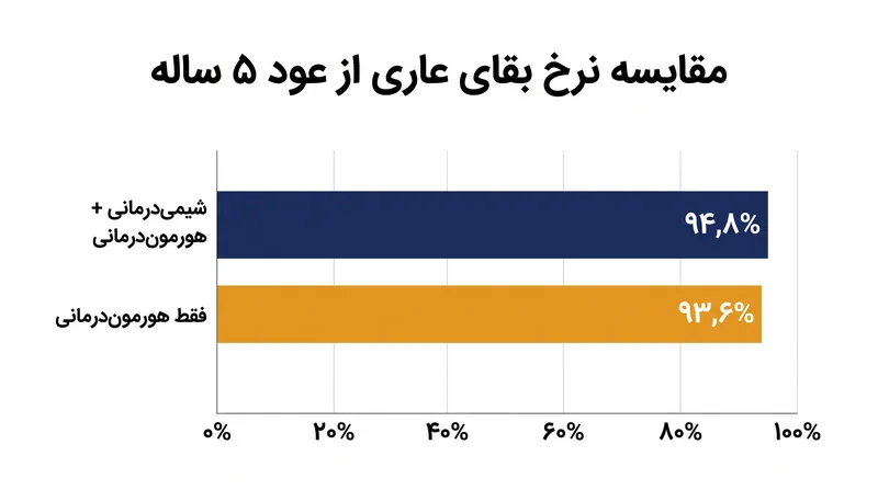 نتایج بقای بیماران با نمره پایین، در صورت حذف شیمی‌درمانی، از نظر آماری غیرقابل‌افت بود.