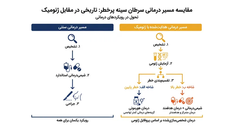 آزمایش ژنومی به پزشکان این امکان را می‌دهد که از رویکرد یکسان برای همه در درمان سرطان سینه فاصله بگیرند.